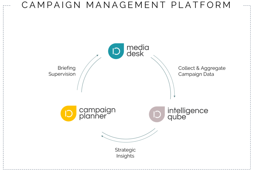 Campagin management plattform products